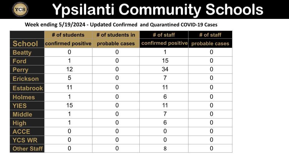 YCS COVID Dashboard for week ending 5/19/2024 the cases remain the same. See run down of cases below image.