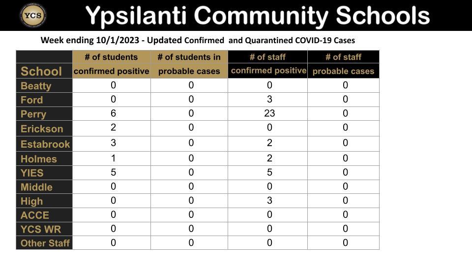 YCS Dashboard - Week ending October 1, 2023 COVID Cases